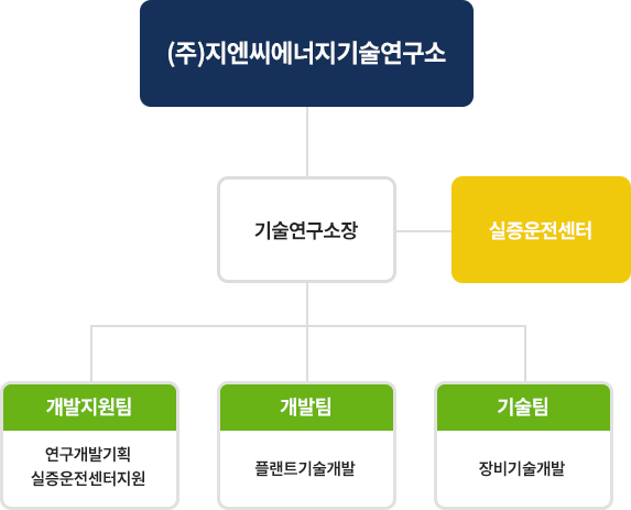 연구소조직도